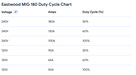 Eastwood MIG 180 Duty Cycle Chart with voltage, amps, and duty cycle percentages.