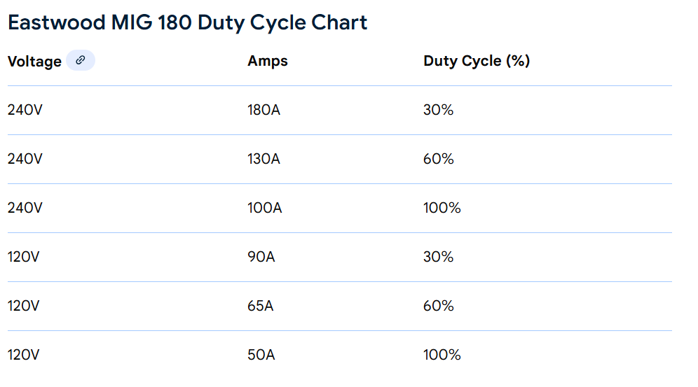 Eastwood MIG 180 Duty Cycle Chart with voltage, amps, and duty cycle percentages.